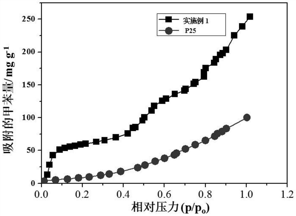 Preparation of composite photocatalyst and application of composite photocatalyst in purification of VOCs