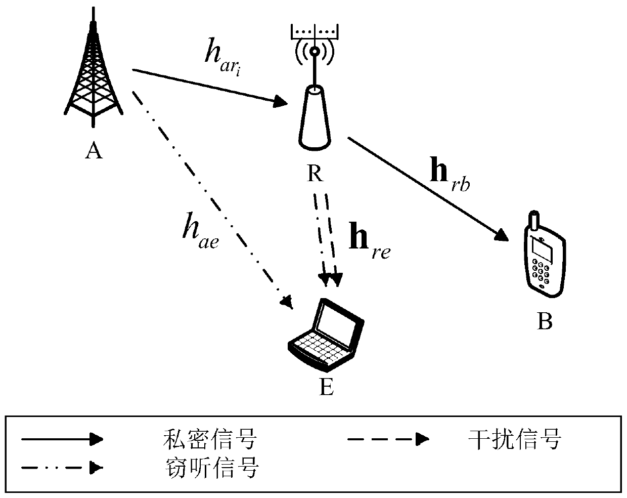 Secure transmission method based on artificial noise and beamforming in downlink full-duplex relay network