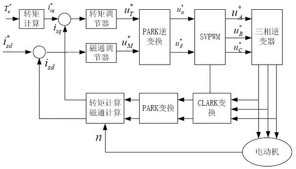 Torque calibration method for AC induction motor of electric vehicle