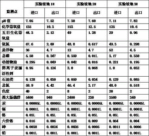 Device and method for multi-stage ecological purification and sewage treatment