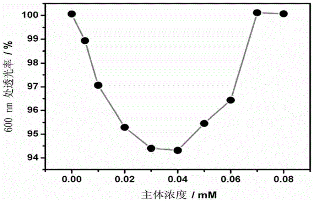 Light and thermal controlled nano supermolecule vesicle as well as preparation method and application thereof