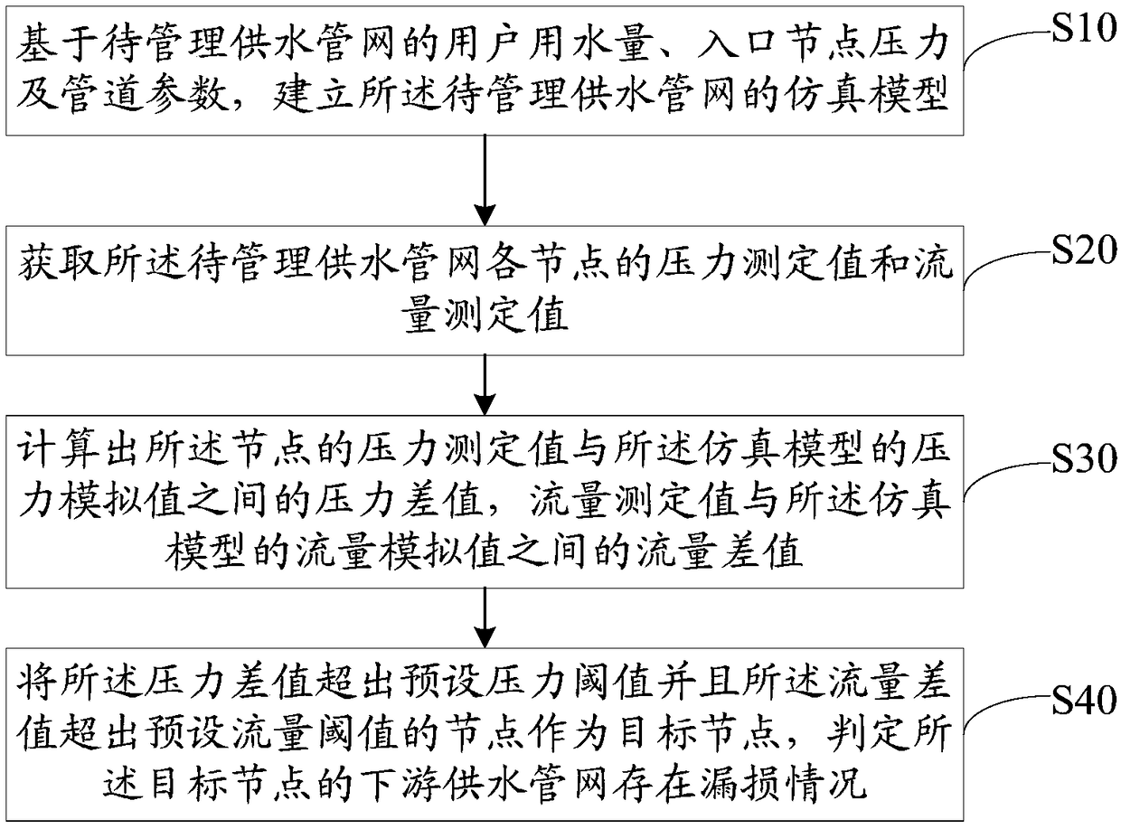 Real-time leakage detection method, apparatus and system of water supply network and storage medium