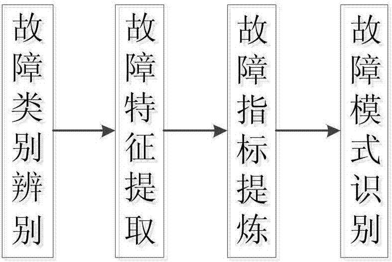 Rotary machine vibration signal fault identification method