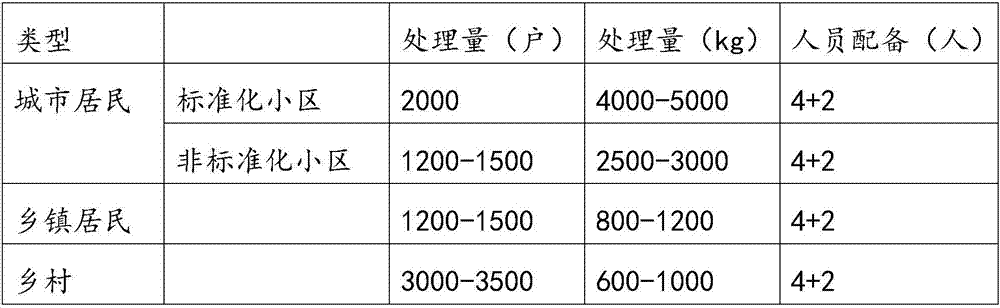 Organic garbage living region slurrying and degradation equipment and technological process