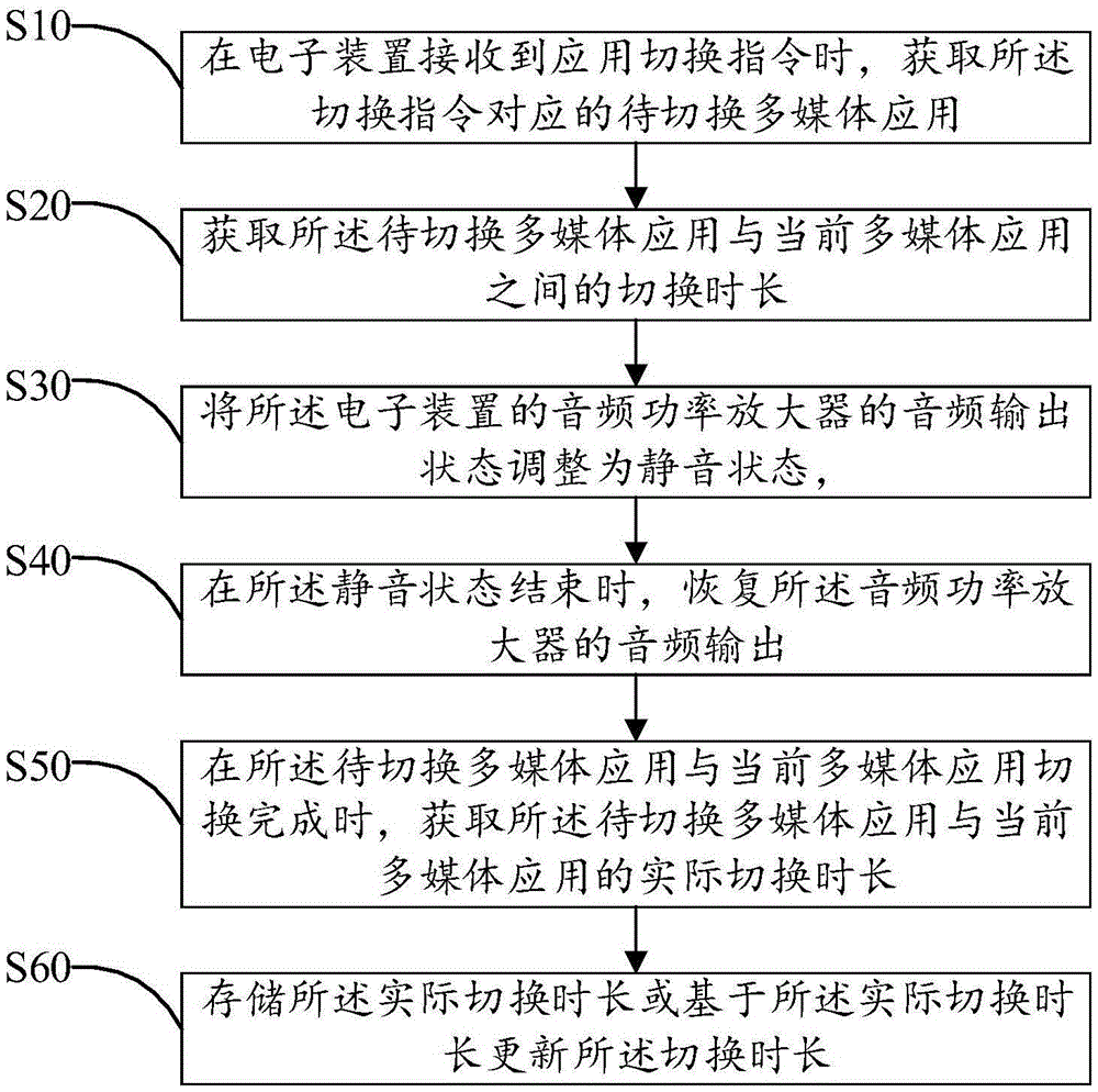 Audio output control method and audio output control device