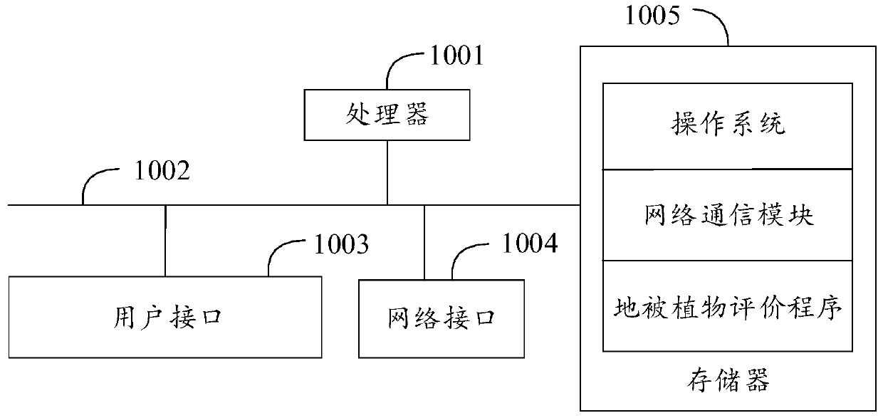 Ground cover plant evaluation method, terminal and computer readable storage medium