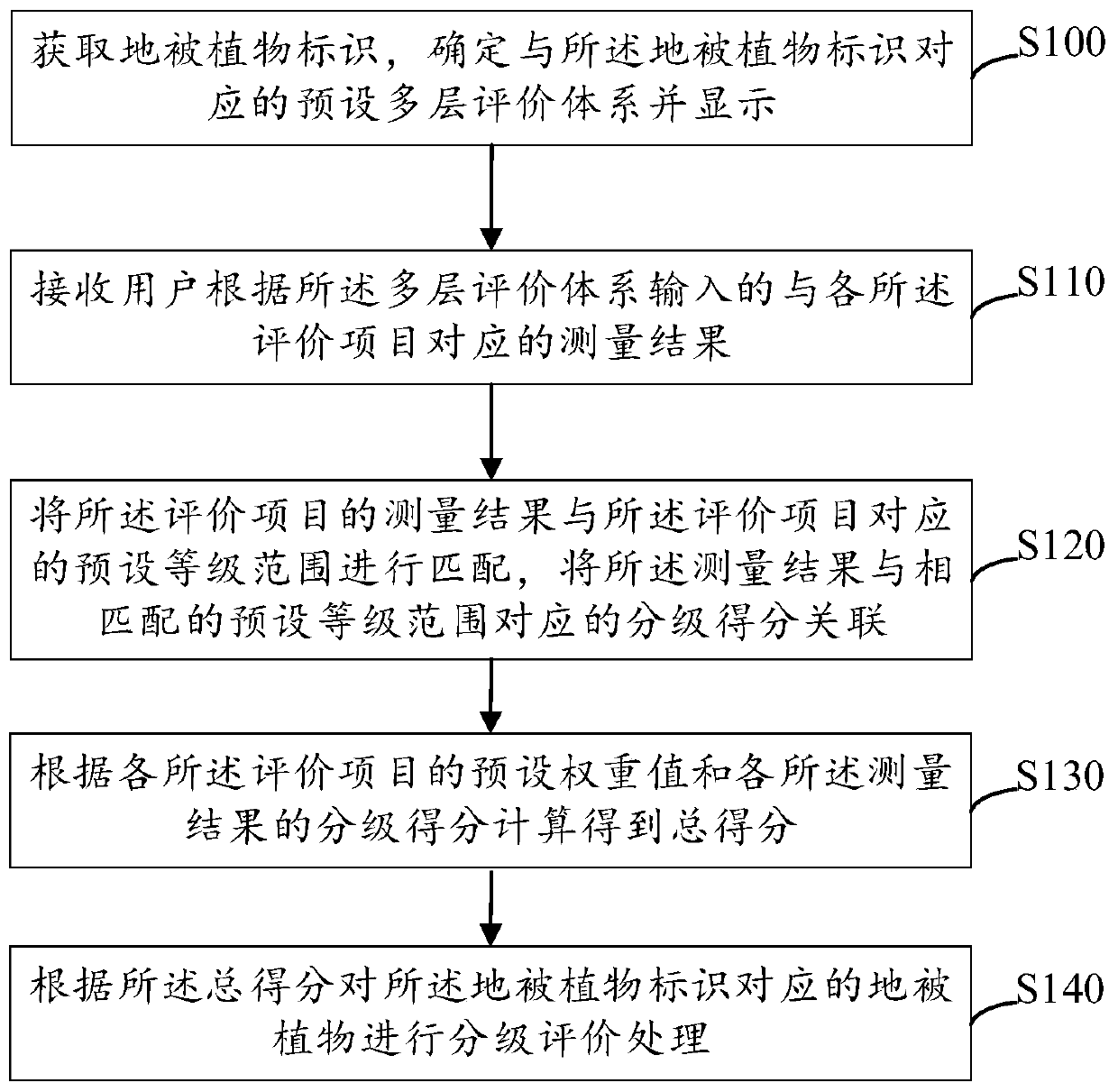 Ground cover plant evaluation method, terminal and computer readable storage medium