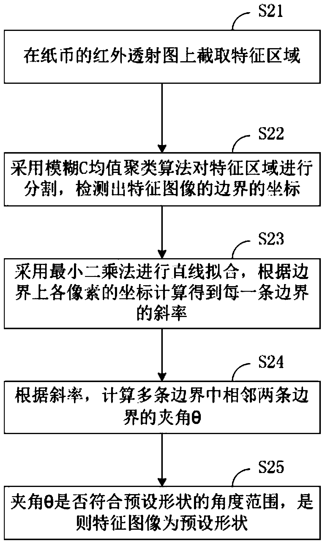 Method and device for authenticating banknotes