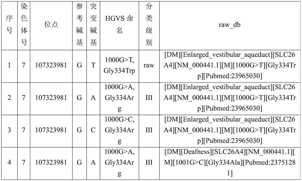 Pathogenic gene locus database and establishment method thereof