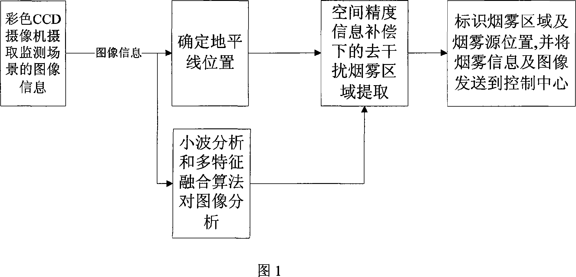 Method for detecting forest fire fog based on colorful CCD image analysis