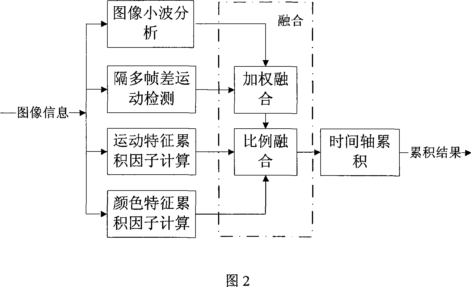 Method for detecting forest fire fog based on colorful CCD image analysis