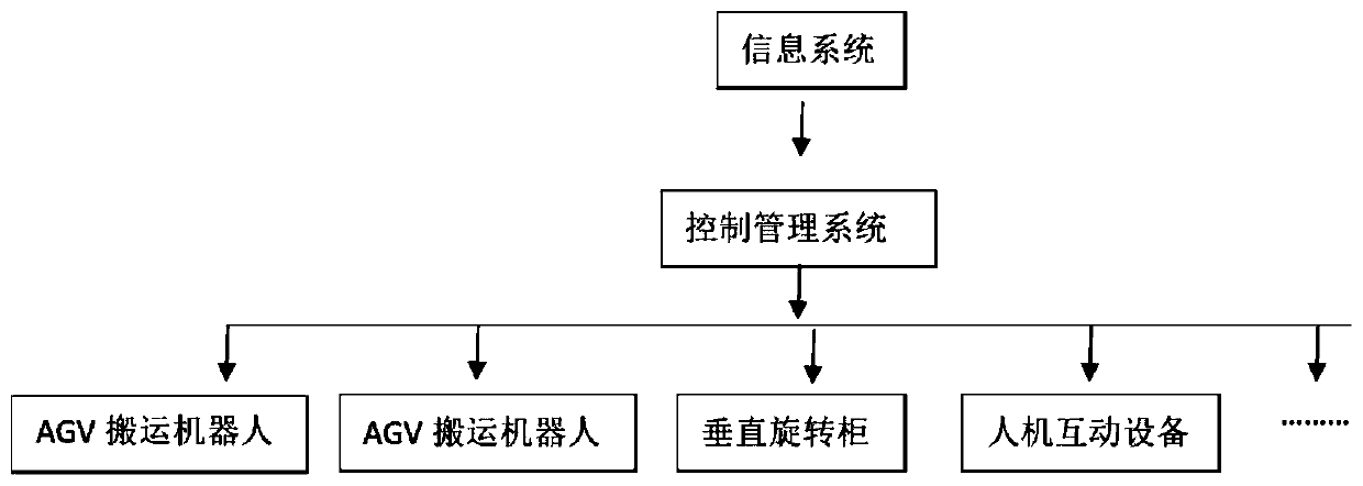 Vertical rotating cabinet and intelligent logistics storage system