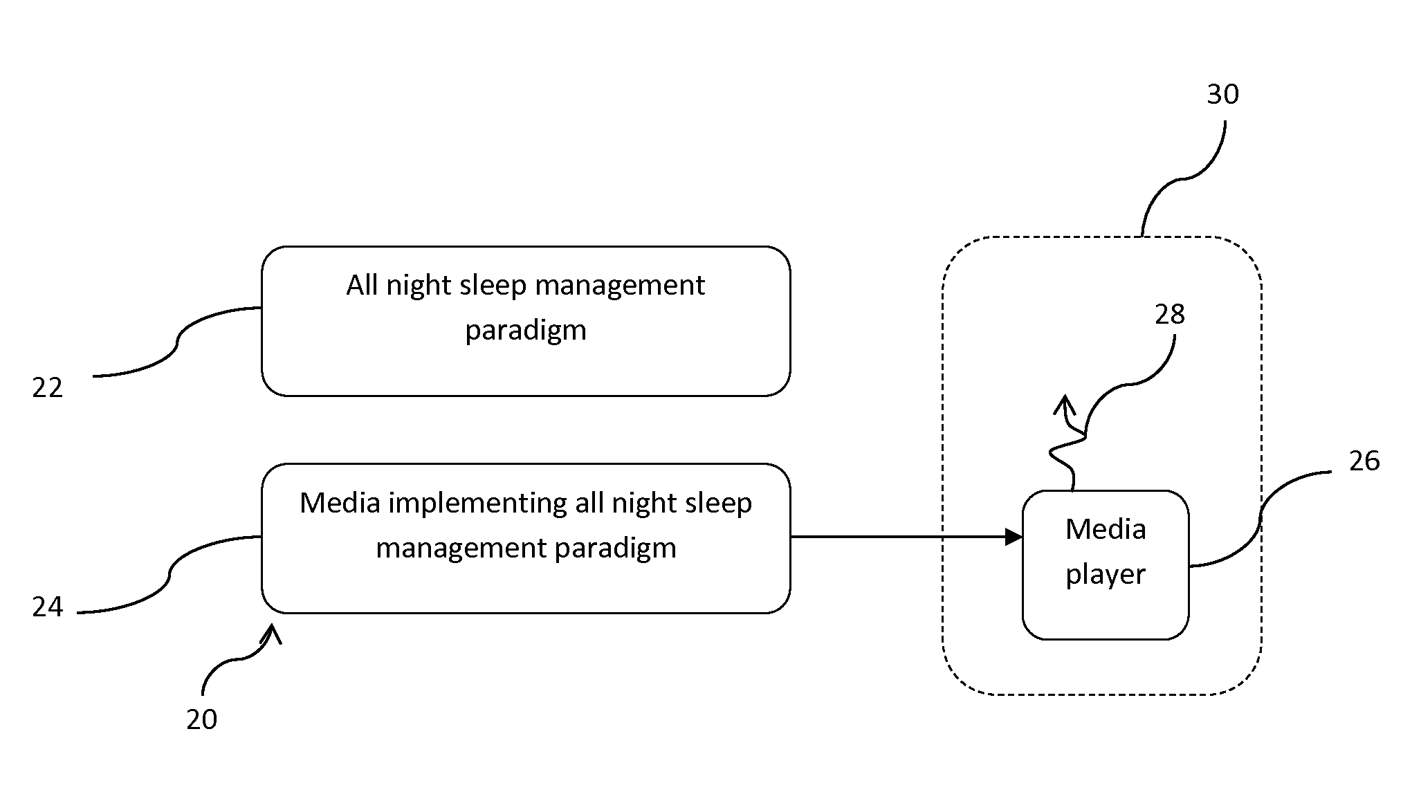 System and method providing all-night sleep management