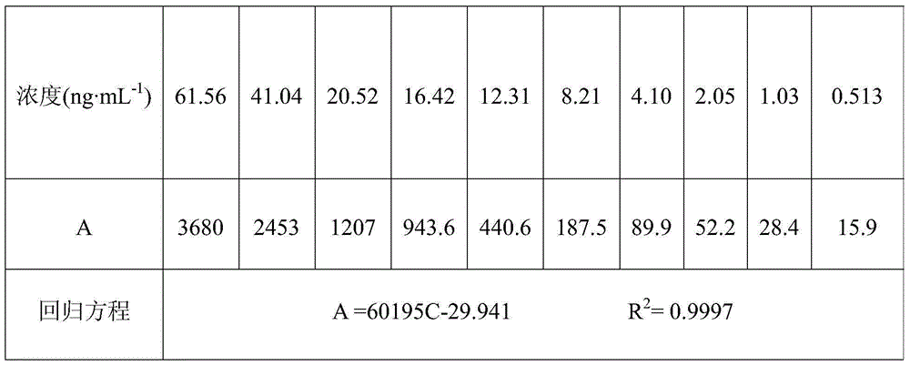 A gas chromatographic analysis method for determining iodine content in food