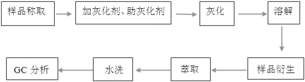 A gas chromatographic analysis method for determining iodine content in food