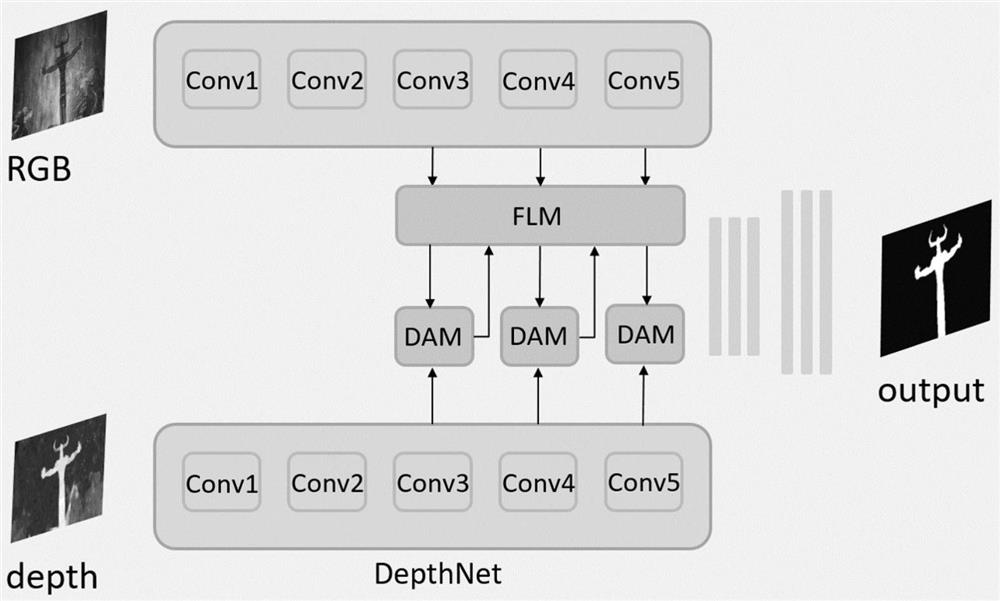 RGB-D saliency detection method based on asymmetric double-current network architecture