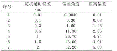 Partial discharging positioning method based on time delay error stochastic simulation and statistic analysis