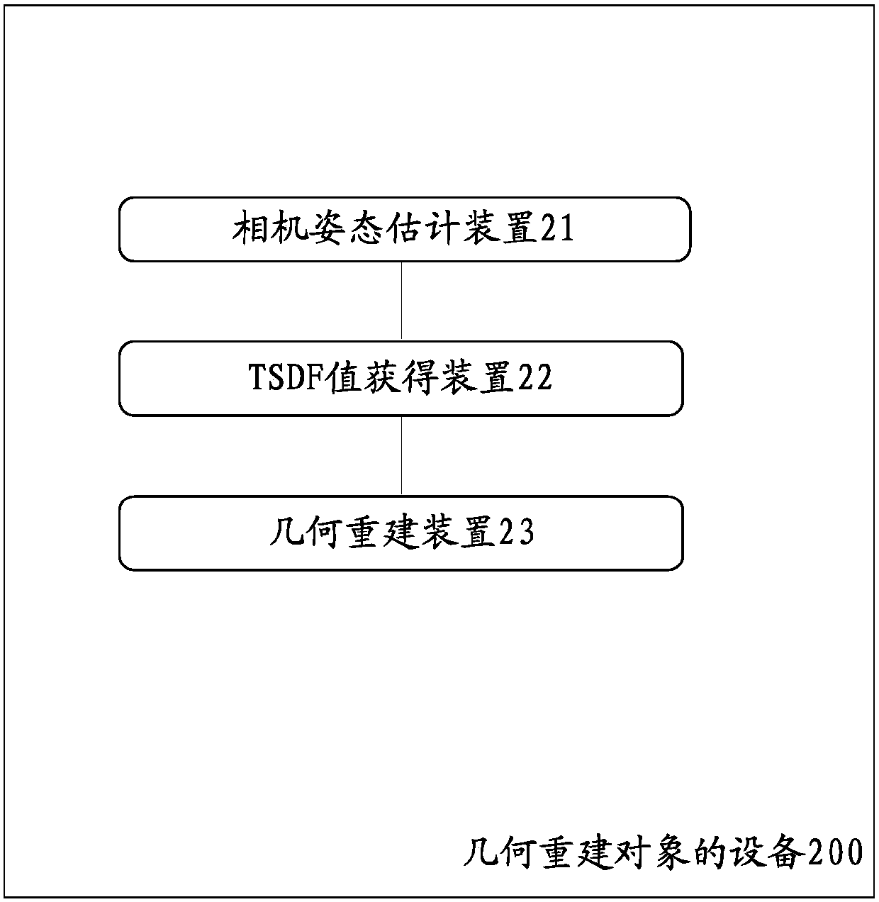 Method and device for geometrical reconstruction of object