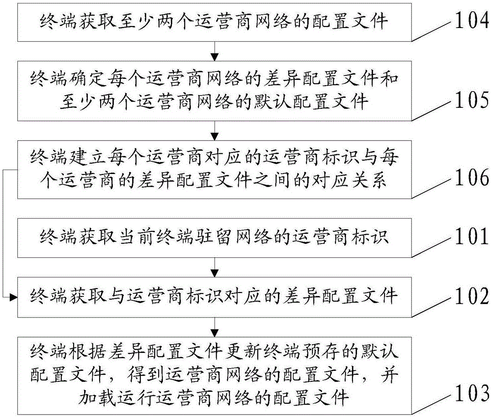 Method and device for executing IMS service, and terminal