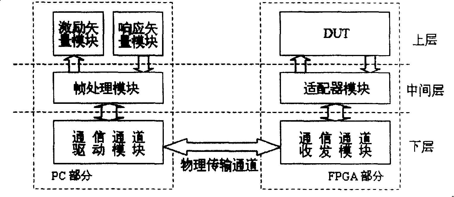 Software and hardware synergistic simulation/ validation system and vector mode simulation/ validation method