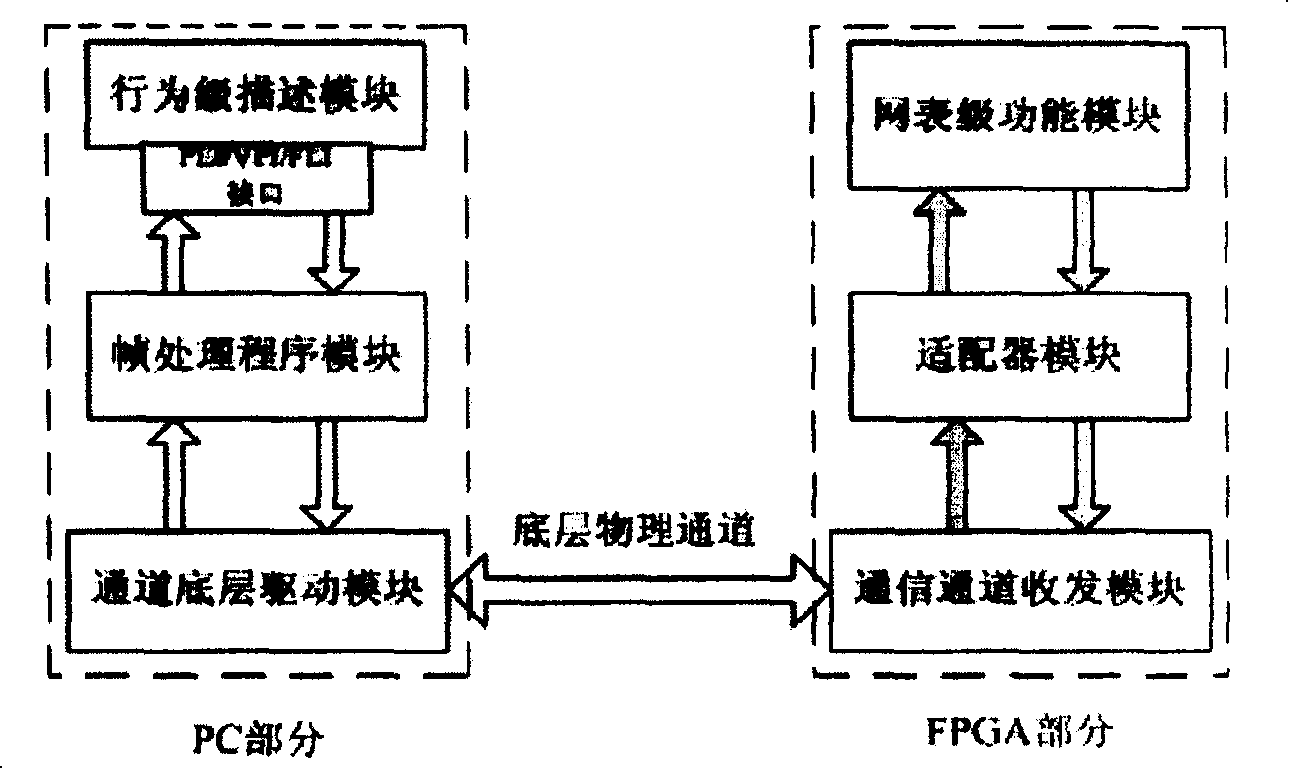 Software and hardware synergistic simulation/ validation system and vector mode simulation/ validation method