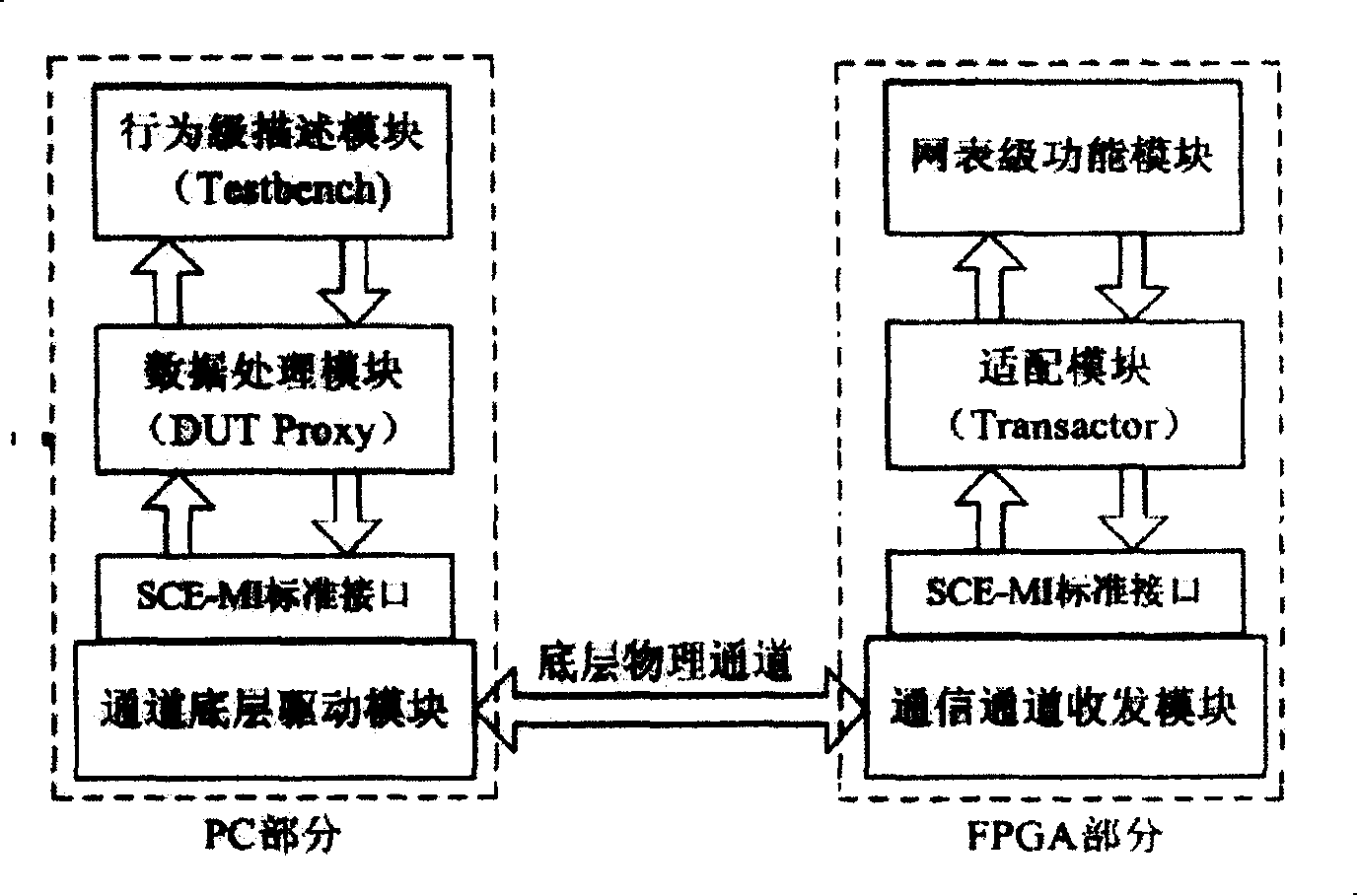 Software and hardware synergistic simulation/ validation system and vector mode simulation/ validation method