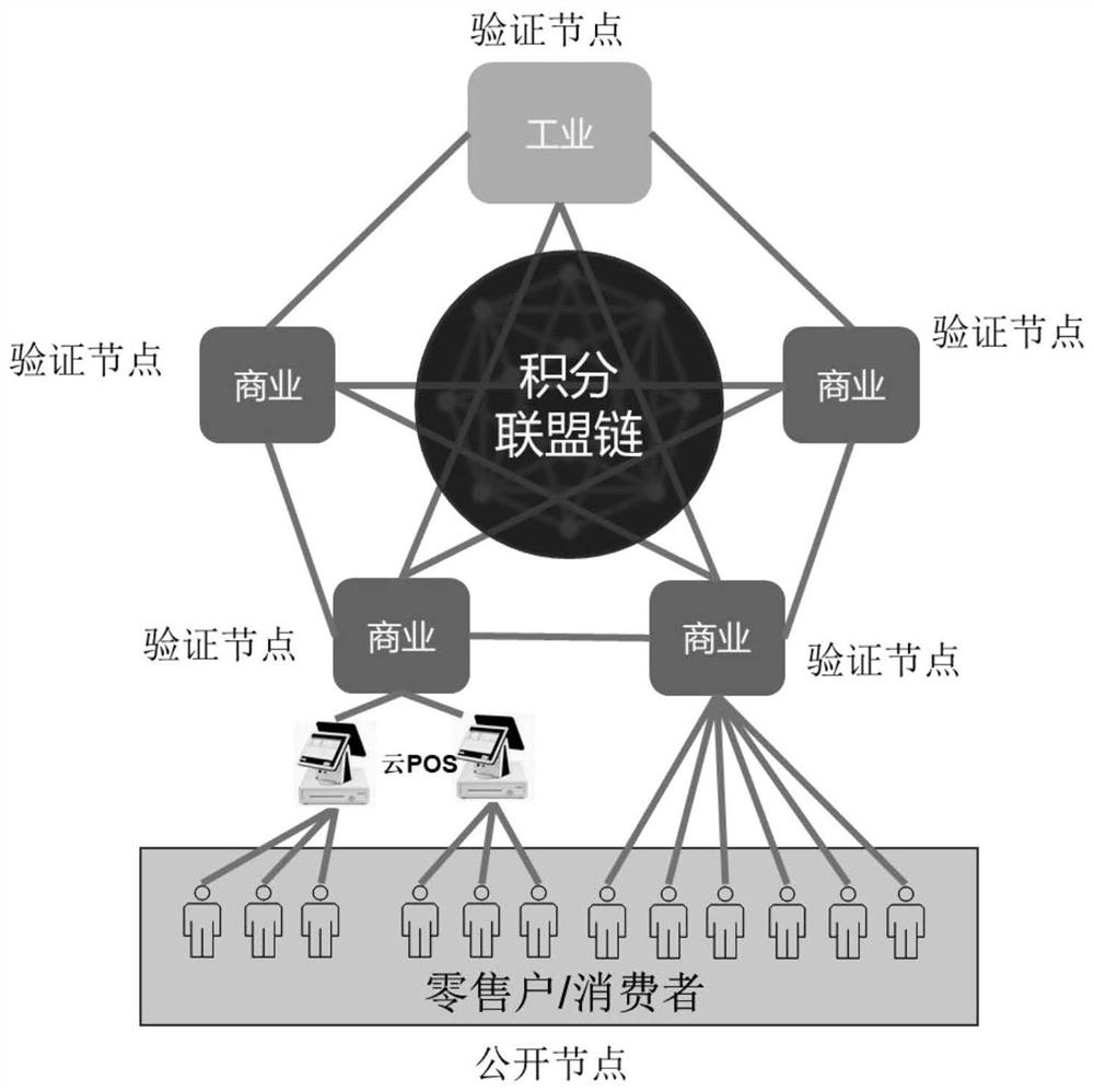 Novel industrial and commercial zero-consumption integrated marketing system and method based on block chain