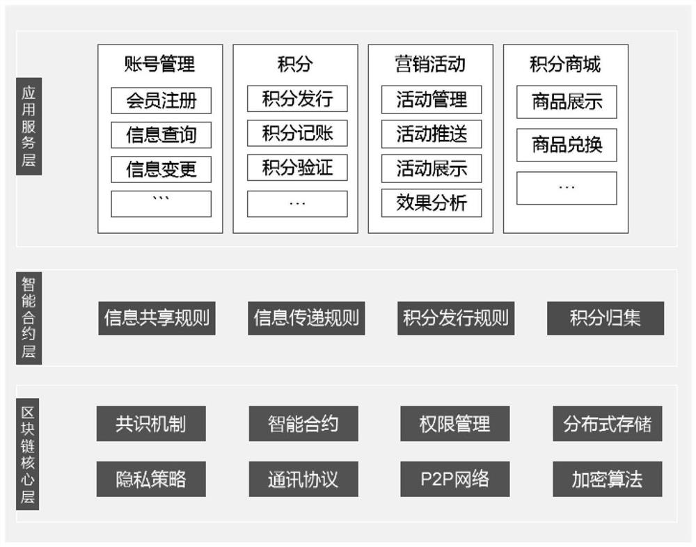 Novel industrial and commercial zero-consumption integrated marketing system and method based on block chain