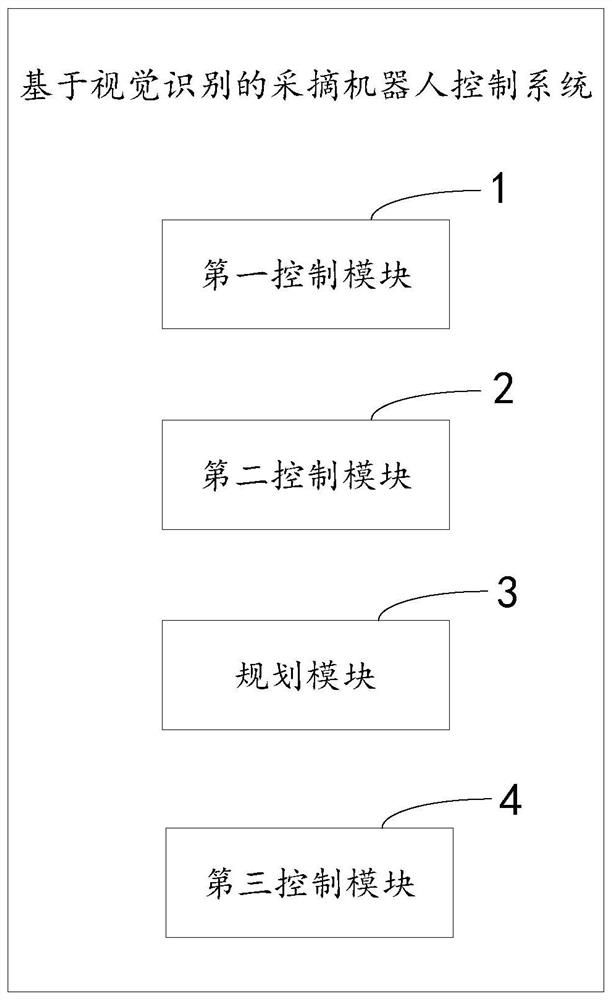 Picking robot control method and system based on visual identification