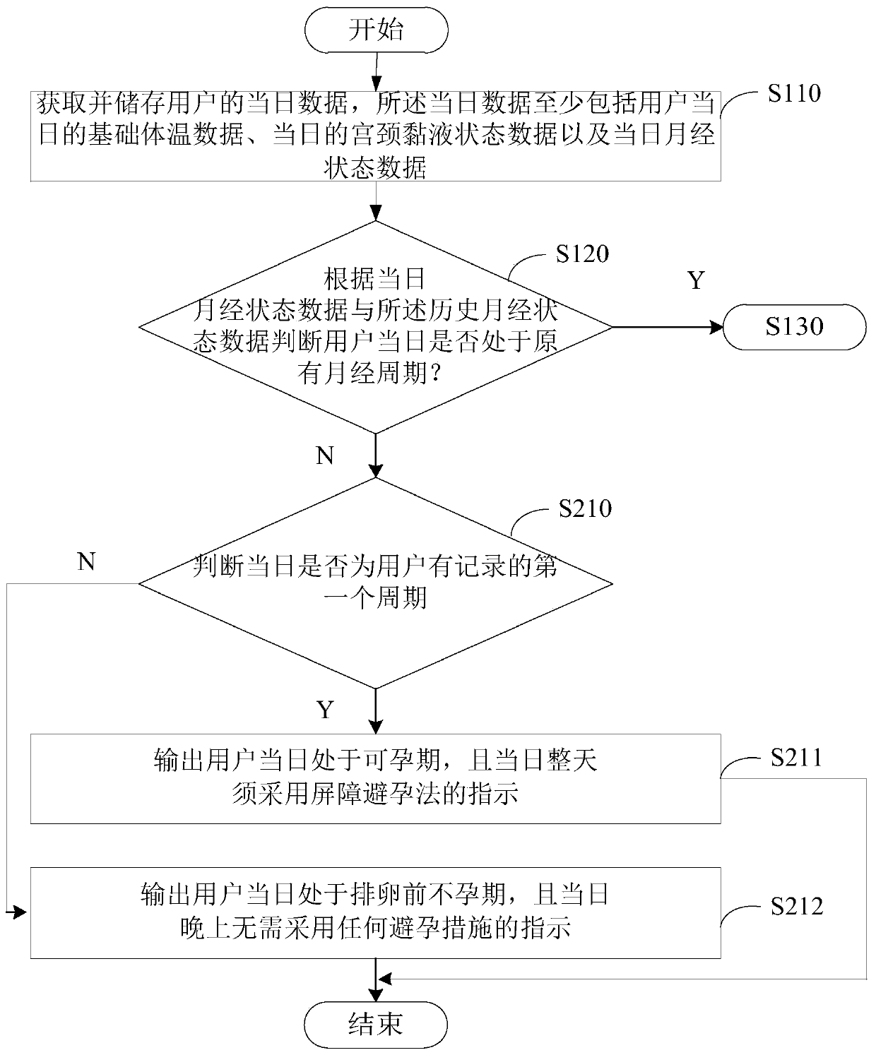 Calculation method and device for intelligent natural contraception