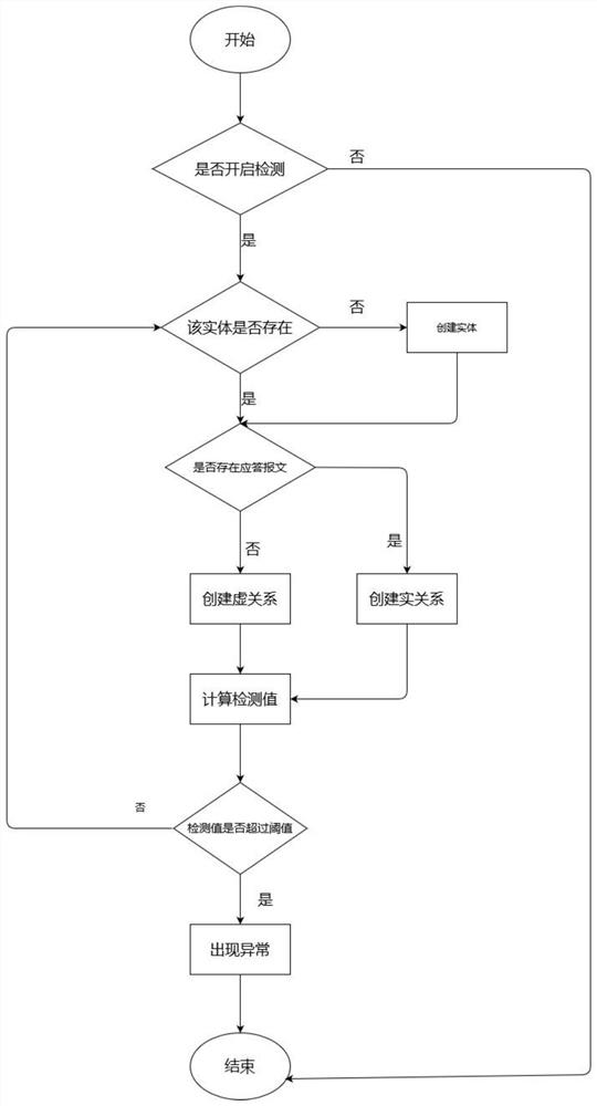 An abnormal traffic detection method for encrypted network based on knowledge graph