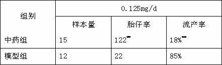 Pharmaceutical composition for preventing or treating abortion