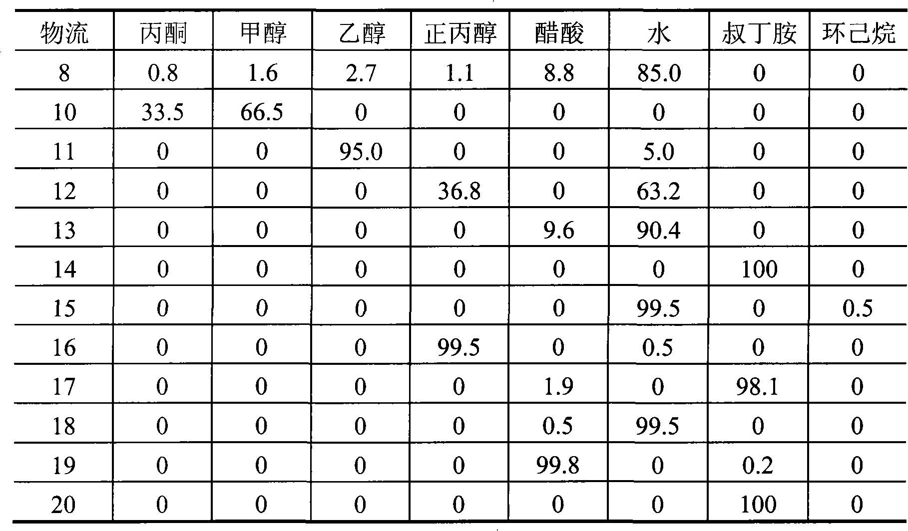 Separating method of aqueous phase byproduct from Fischer-Tropsch synthesis