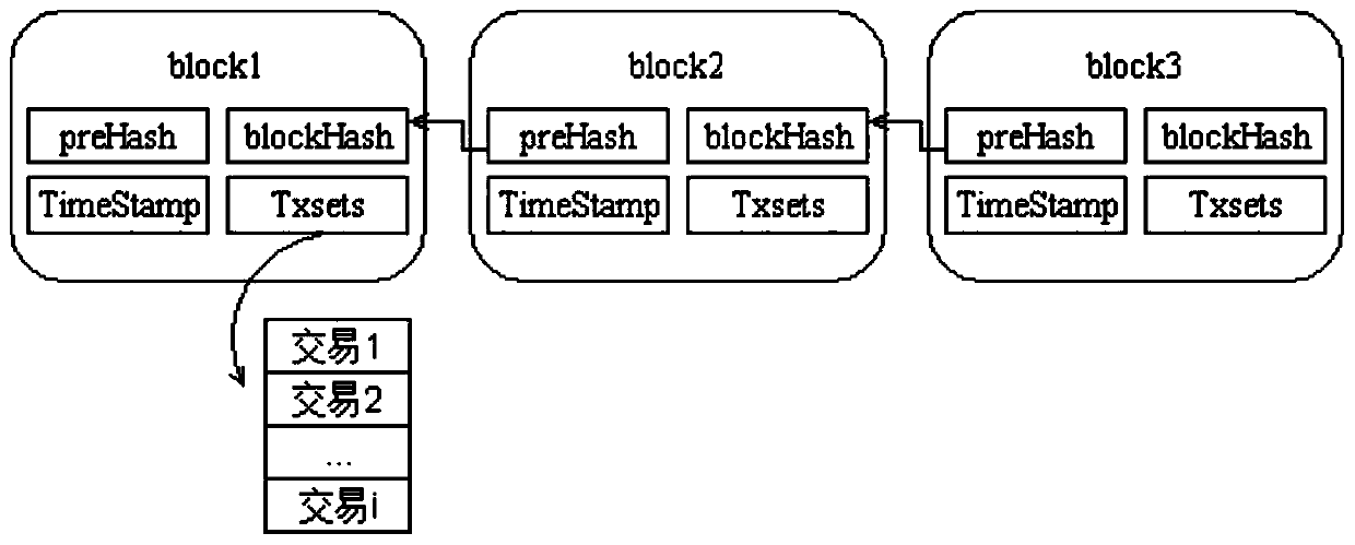 Alliance block chain architecture and hierarchical storage and transaction perforation method thereof