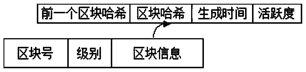 Alliance block chain architecture and hierarchical storage and transaction perforation method thereof