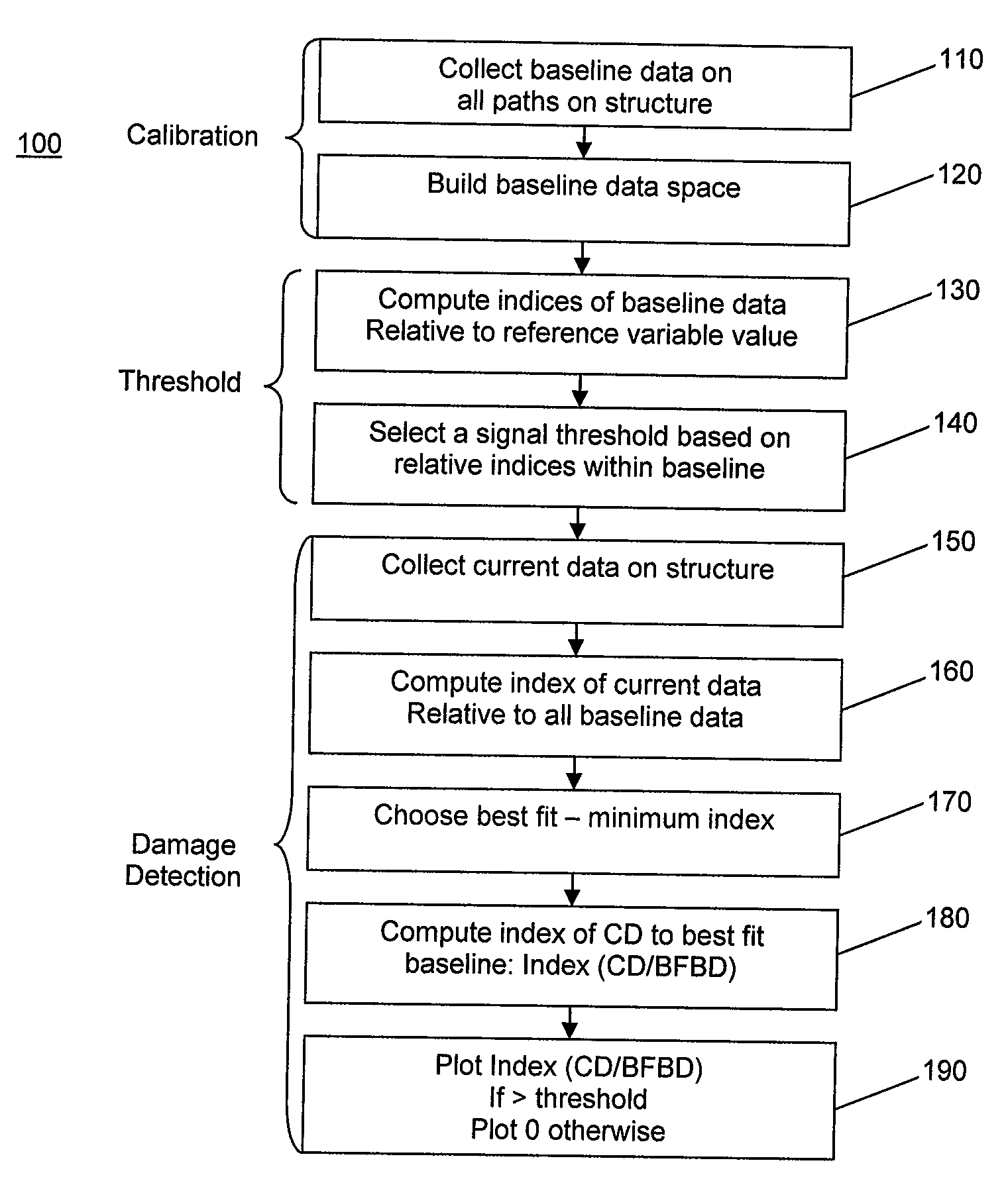 Environmental change compensation in a structural health monitoring system