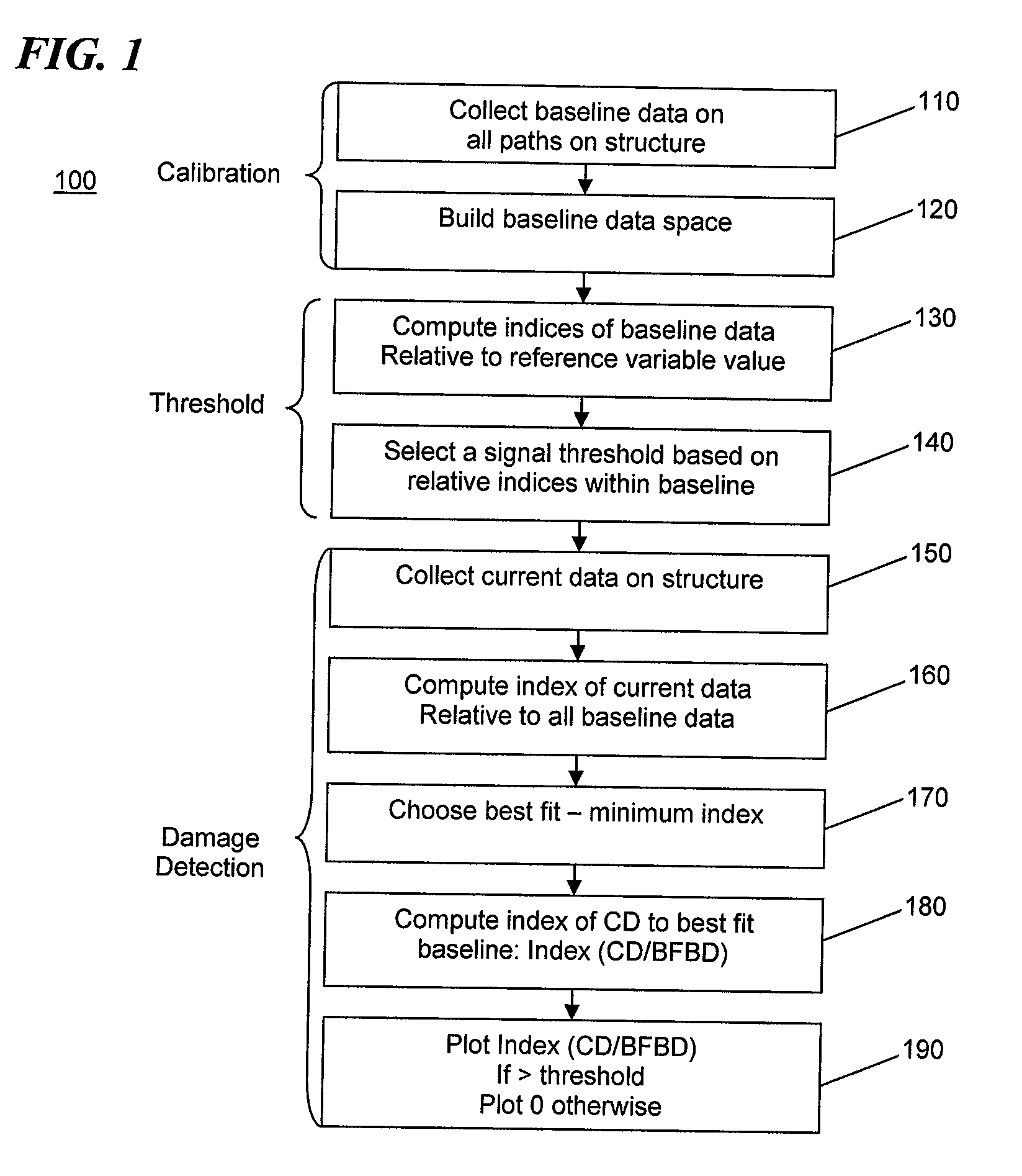 Environmental change compensation in a structural health monitoring system