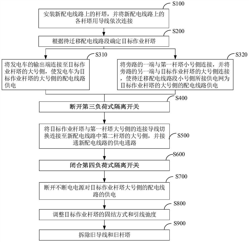 Distribution line migration method