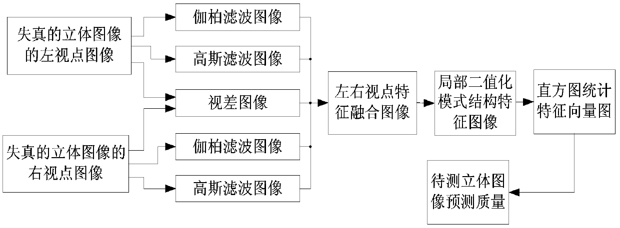 Non-reference asymmetric distorted stereo image objective quality assessment method