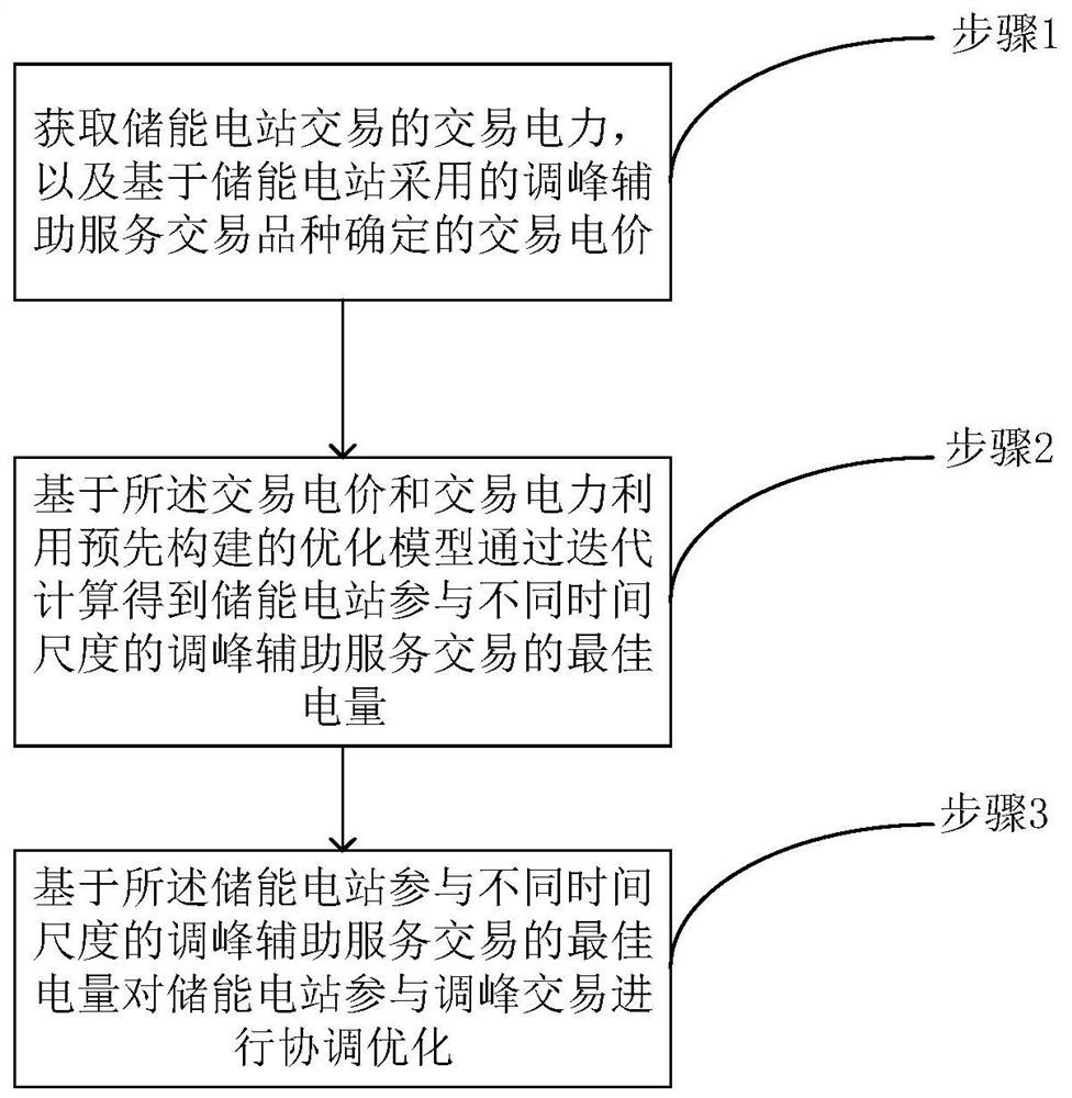 Coordinated optimization method and system for participation of energy storage power station in multi-type peak regulation transaction