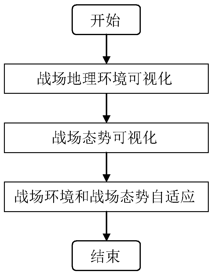 Visual generation method of self-adaptive combat scene