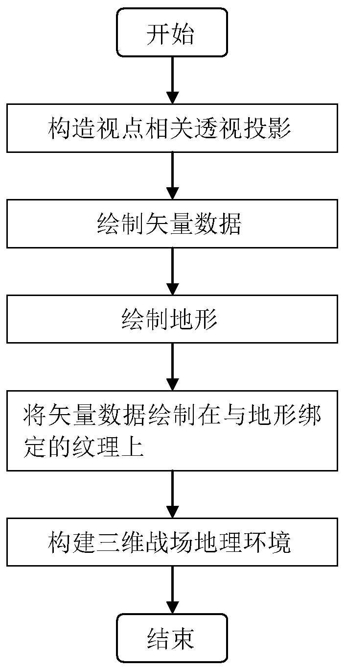 Visual generation method of self-adaptive combat scene