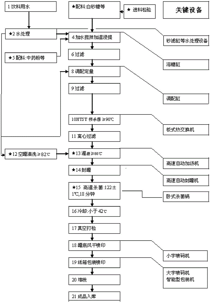 Health drink capable of preventing and treating sub-health and atherosclerosis and preparation method of health drink