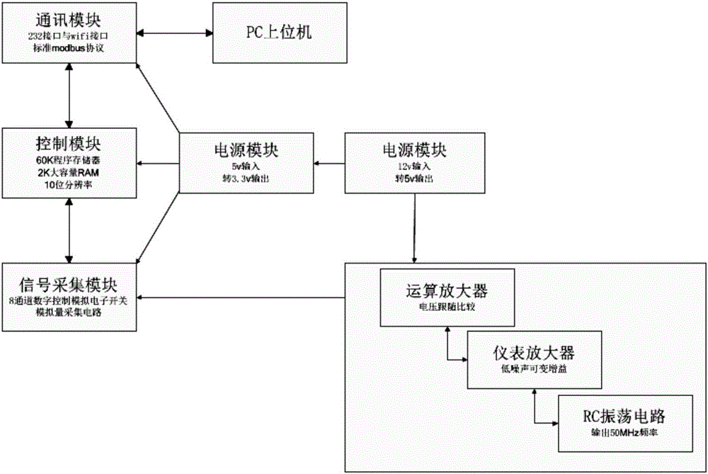 Multilayer multi-probe fast detection method for soil moisture and multilayer multi-probe fast detection device for soil moisture