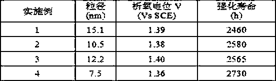 Coating solution of coating electrode and preparation method of coating electrode