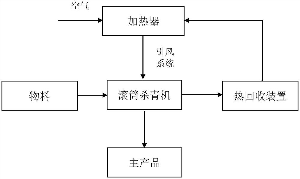 Flow and heat transfer process numerical simulation analysis method of hot air drum type phoenix single fir tea leaf fixation machine