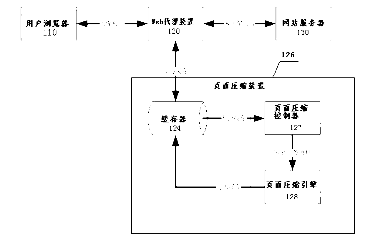 Page compression method and system