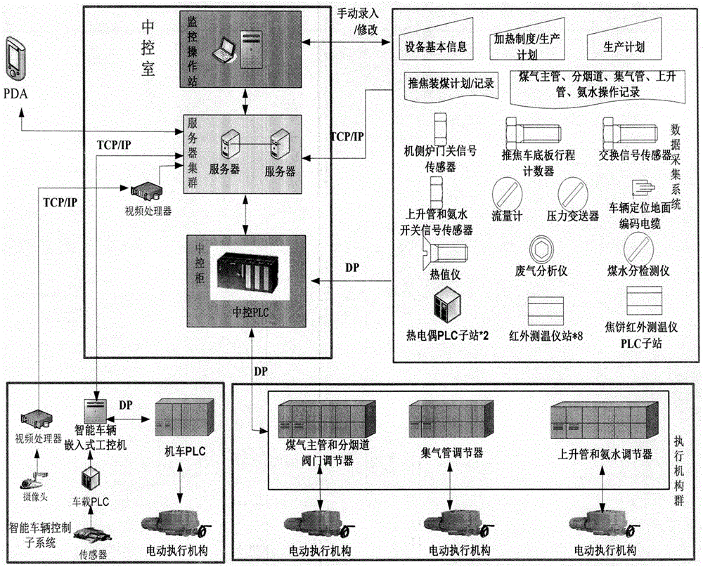 Intelligent control and management system for coke oven