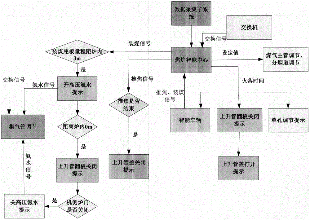 Intelligent control and management system for coke oven