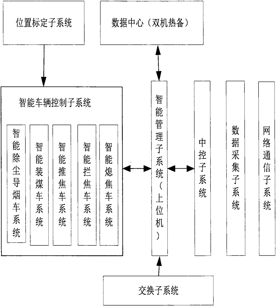 Intelligent control and management system for coke oven